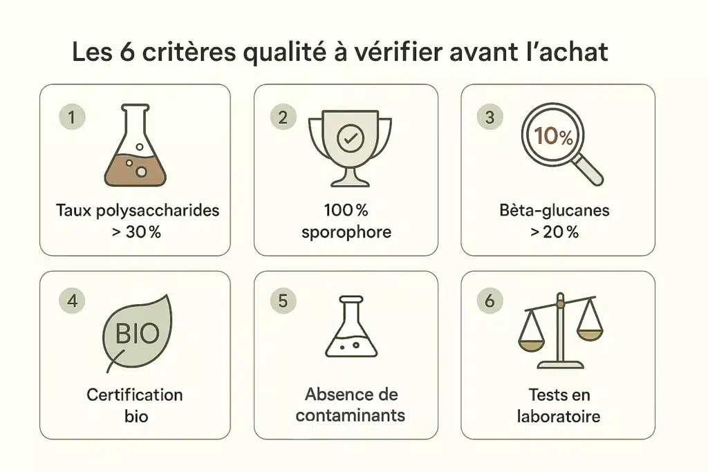 Reishi : qualité et critères d'achat pour choisir le meilleur complément 3 Checklist des 6 critères qualité pour choisir son reishi