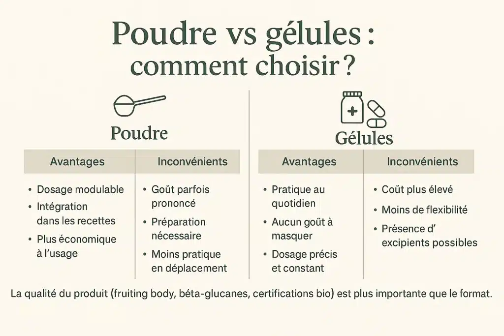 Champignons adaptogènes en poudre ou en gélules : guide complet pour bien choisir 3 Infographie en français comparant poudre et gélules pour les champignons adaptogènes, avec leurs avantages et inconvénients, présentée en deux colonnes